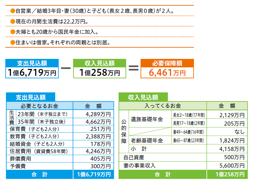 自営業・Bさん、32歳男性のケース