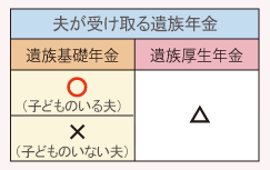 夫が受け取る遺族年金