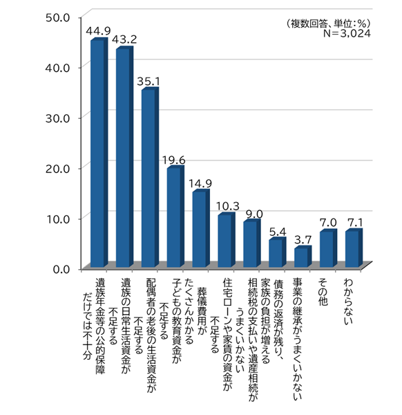 死亡時の遺族の生活に対する不安の内容2025