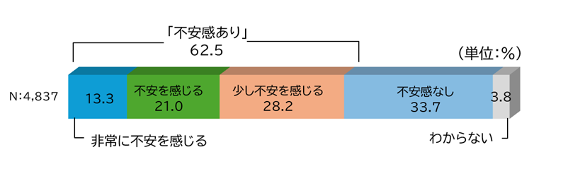 万一の場合の不安の有無2025
