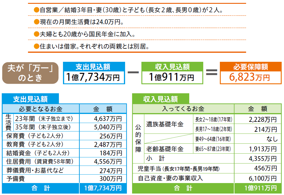 図表_必要保障額_自営業_202508
