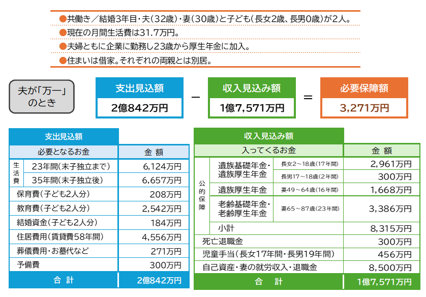 図表_必要保障額事例_会社員共働き
