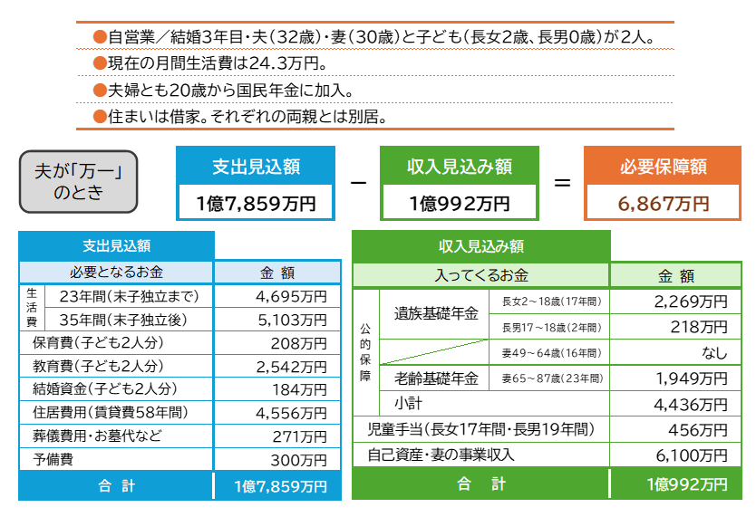 図表_必要保障額事例_自営業