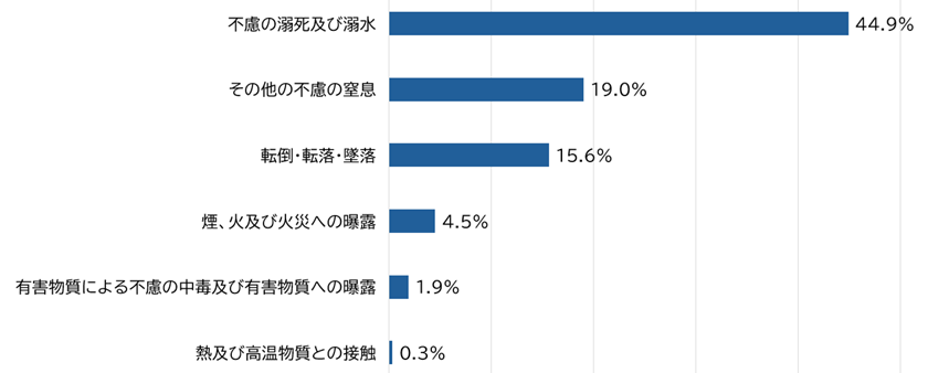 図表_家庭内事故死の死因割合2024