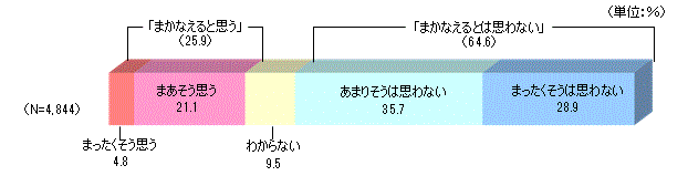 公的死亡保障に対する考え方2022