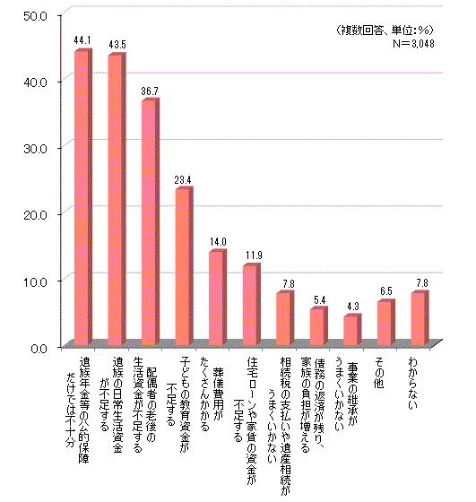 死亡時の遺族の生活に対する不安の内容