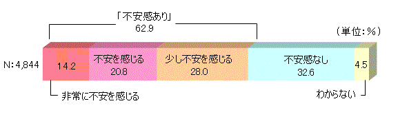 万一の場合の不安の有無