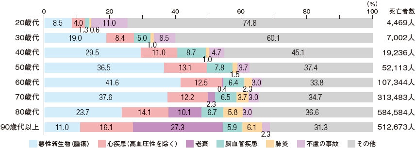 図表_年代別死因割合2024