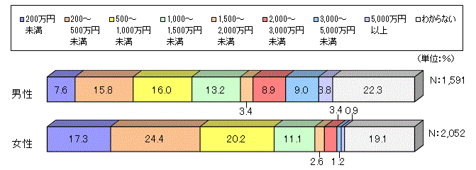 生命保険加入金額（分布）2022