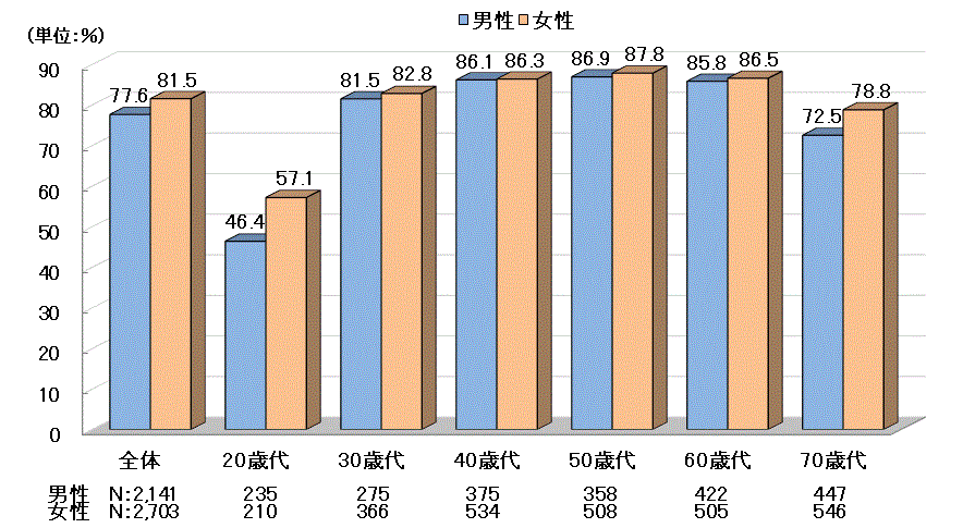 生命保険加入率（性・年齢別）2022