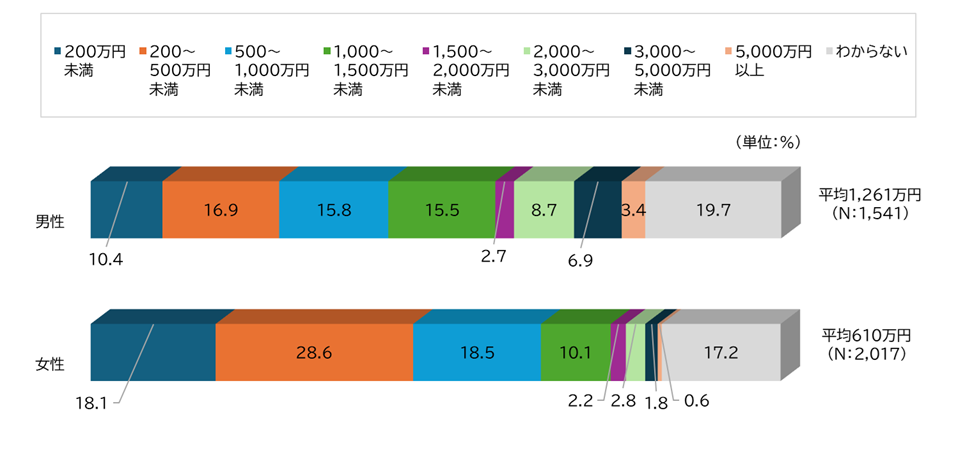 図表_生命保険加入金額の分布2025