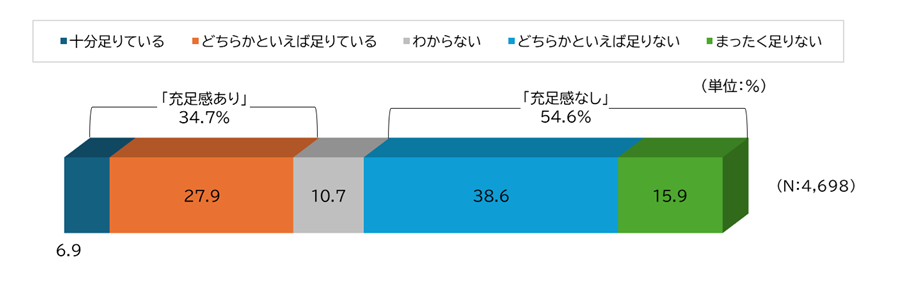 図表_死亡保障に対する充足感2025