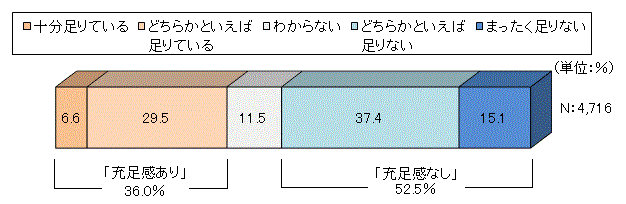 死亡保障に対する充足感2022