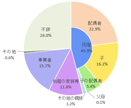 主な介護者(属性)2022