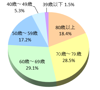 主な介護者(年齢)2022