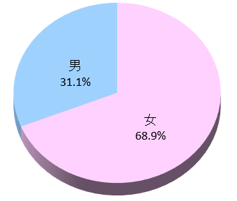 主な介護者_2022(性別)