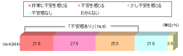 親などを介護する場合の不安の有無