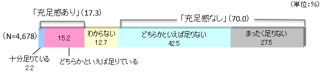 介護保障に対する充足感