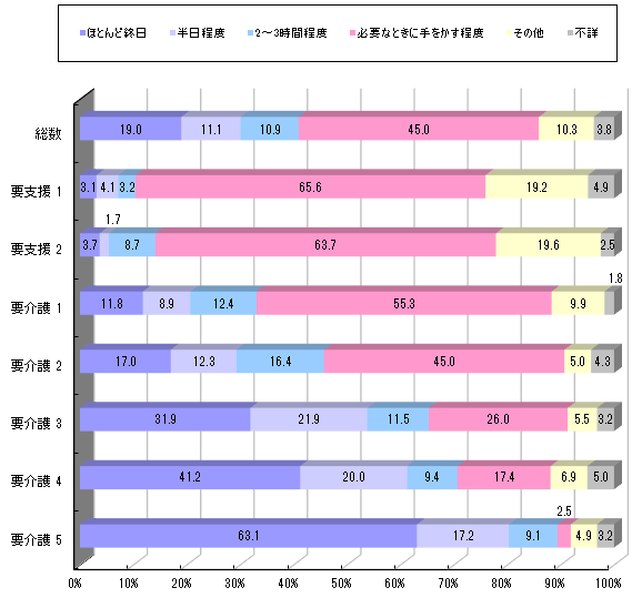 介護時間(2022)