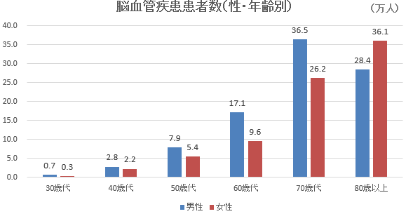 脳血管疾患患者数