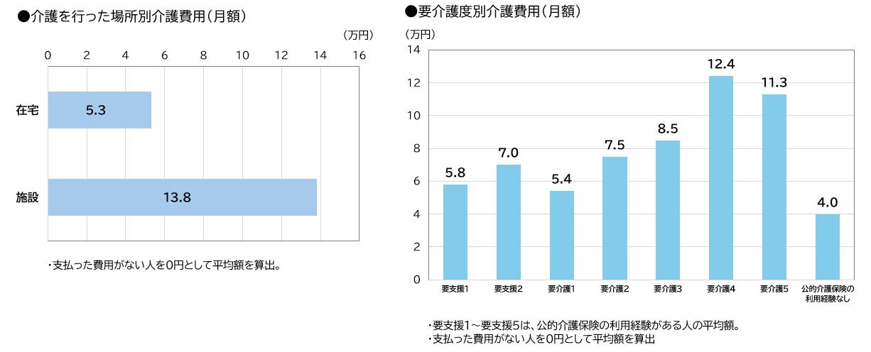 図表_介護費用（場所別、介護度別）2024