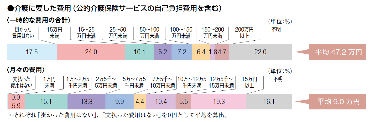 介護費用2024