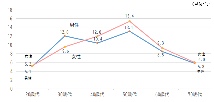 介護保険・介護特約の加入率（性・年齢別）