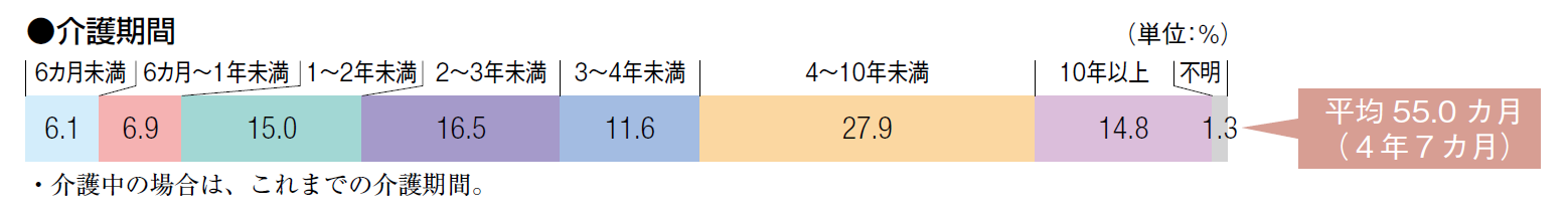介護期間2024