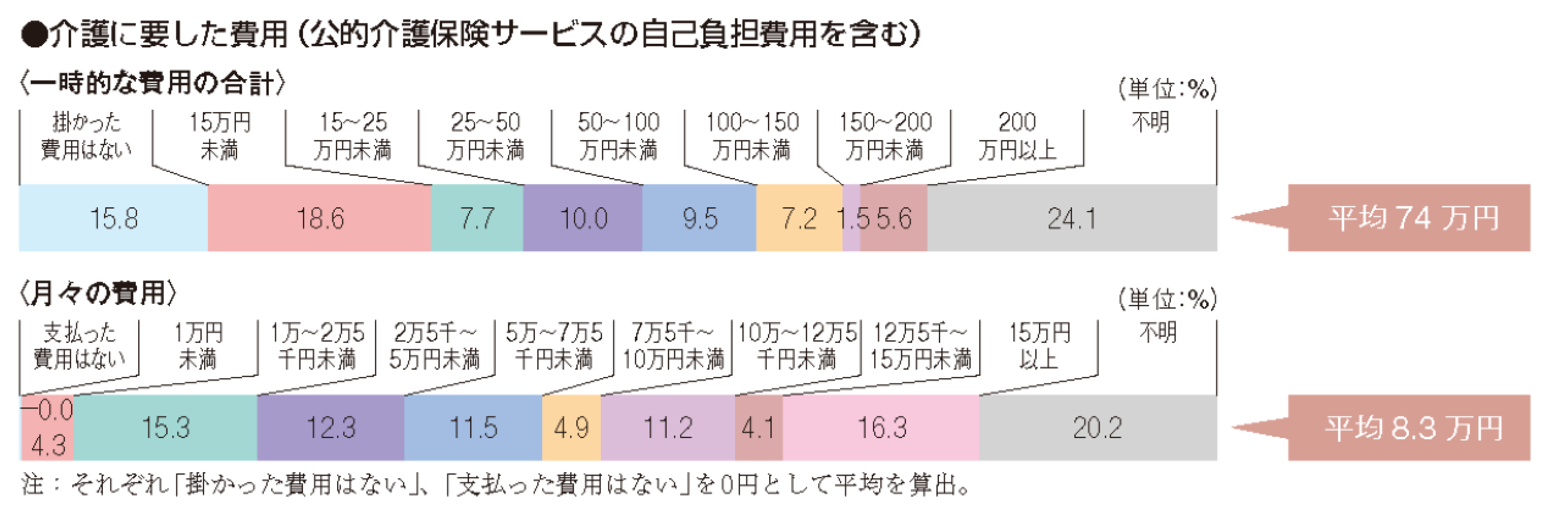 介護費用（一時的、月々）