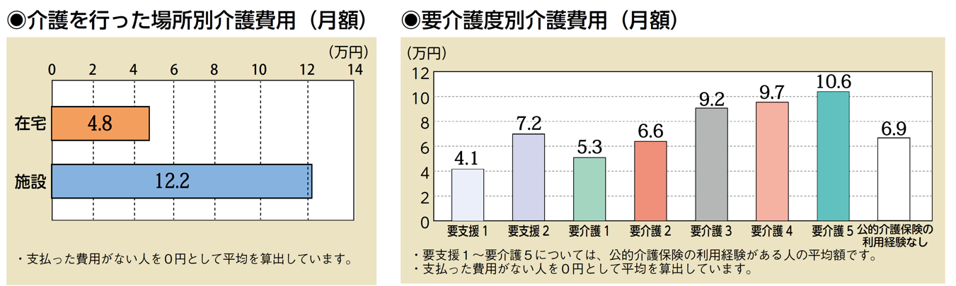 介護の場所別費用と度合い別費用