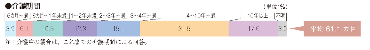 介護費用（介護期間）