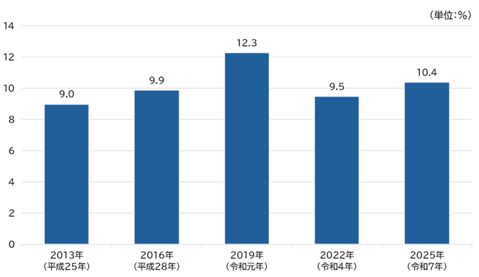 図表_介護保険・介護特約加入率2025