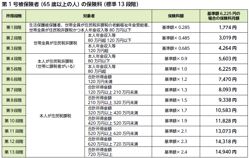 介護保険料13段階