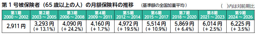 介護保険料9期