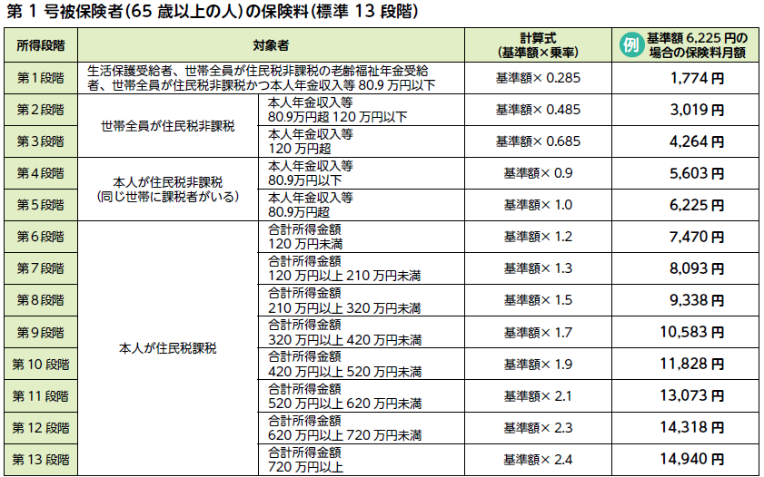 第1号介護保険料_13段階
