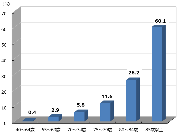 要介護認定者の割合2024