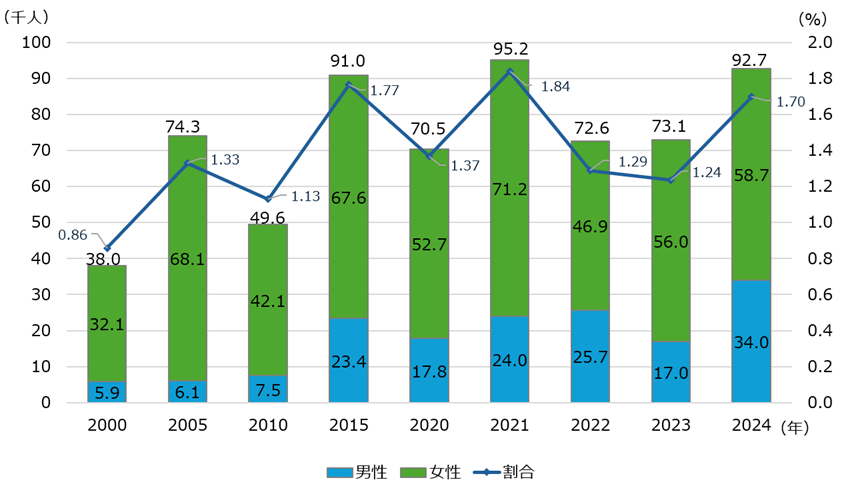 図表_介護離職者数・割合2024