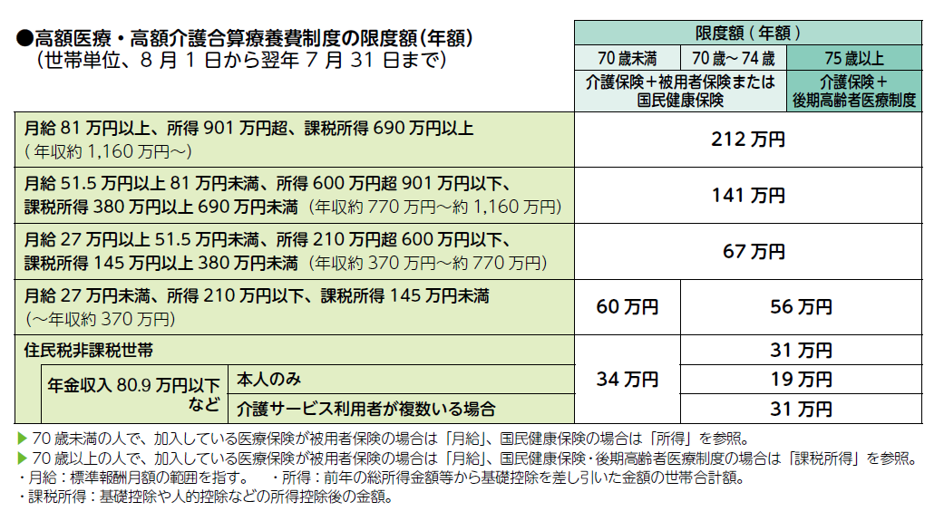 図表_高額医療高額介護合算療養費