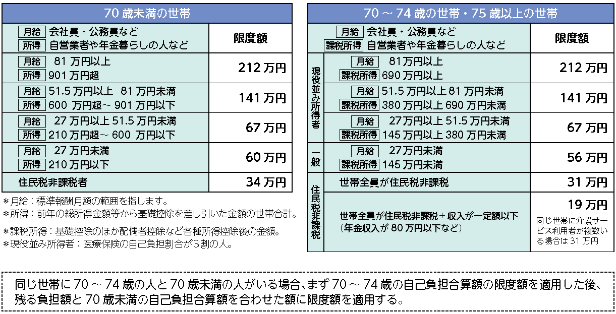 高額医療高額介護合算療養費制度