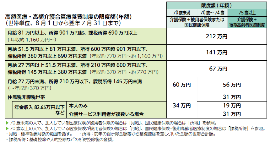 図表_高額医療高額介護合算療養費