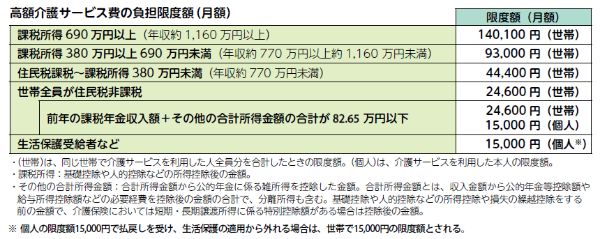 図表_高額介護サービス費_負担限度額（月額）