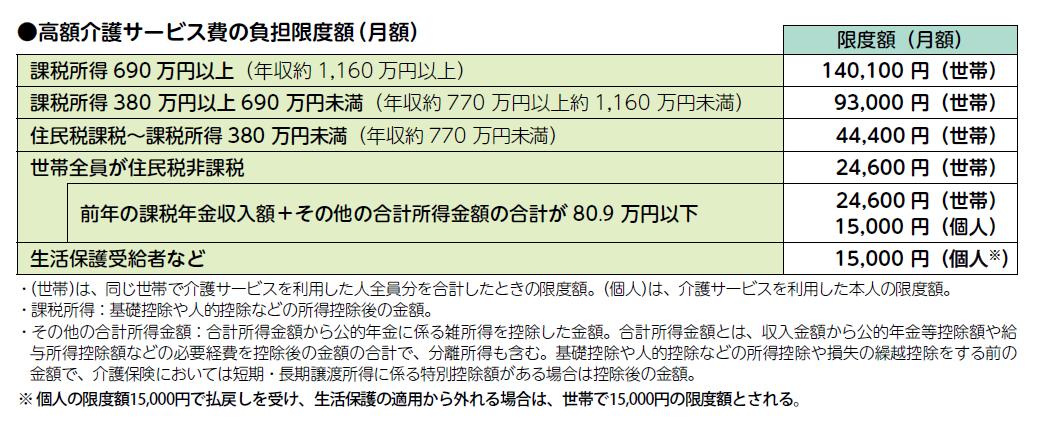 図表_高額介護サービス費_負担限度額（月額）202508～