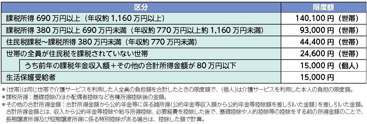 高額介護サービス費 （生活保護受給者変更）