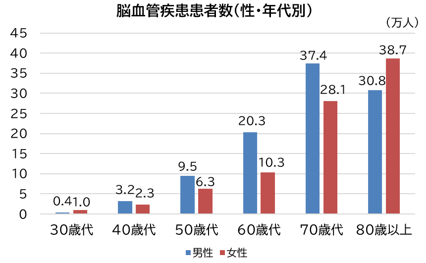 図表_脳血管疾患患者数_2023