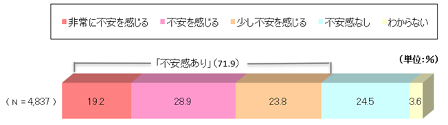 図表_親などを介護する場合の不安の有無2025
