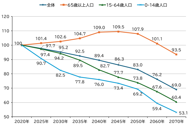 年齢区分別の将来人口推移予測・2020対比（R5推計）