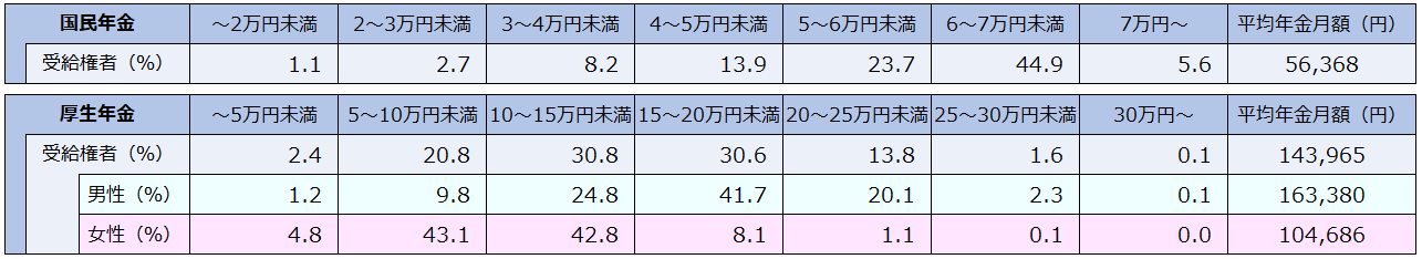 老齢年金月額分布(2021)