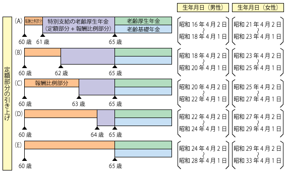 60歳から「報酬比例部分」が受け取れる世代