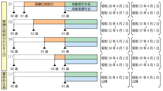 厚生年金は何歳から受け取れる リスクに備えるための生活設計 ひと目でわかる生活設計情報 公益財団法人 生命保険文化センター