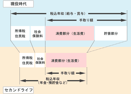 現役時代とセカンドライフの年収と生活費